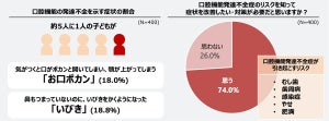 約5人に1人の子どもに「お口ポカン」「いびき」の症状 - 「口育意識調査」