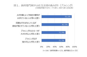 9割以上の歯科専門家が、生活者は「特定の場所がみがけていない人が多い」と回答