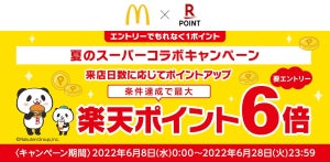 楽天ポイントカード×マクドナルド、ポイント最大6倍キャンペーン実施