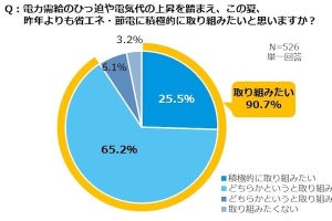 夏場のエアコン、こまめなオンオフは逆効果？ ダイキンが節電のポイントを公開