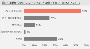 父の日に"お父さんが一番ほしいもの"は、「家族との食事時間」