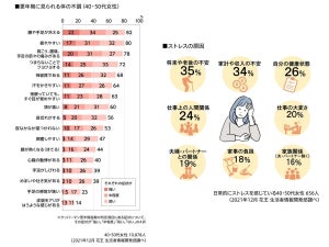 40〜50代女性8割超に「更年期の不調」- 症状は?