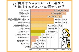 ネットスーパーの選び方で重視する点、1位は? - 2位は「品揃えの良さ」3位「配送の早さ」