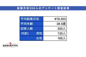 副業経験者300人から【判明】、「副業収入が増える」経験年数の分岐点は?