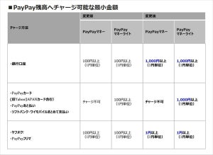 PayPay残高へチャージ可能な最小金額を変更、7月中旬から