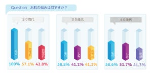 「メンズ美容」の意識調査、20代〜60代の9割以上が「肌に悩みあり」と回答