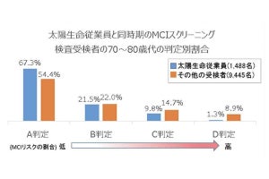 長期の「歩行・思考・会話」活動が、認知症リスクを低下させる可能性を確認