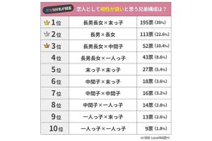 恋人として「相性が良い・悪い」と思う兄弟構成ランキング、1位は?