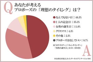 女性が望むプロポーズのタイミング、「記念日」「誕生日」を抑えた1位は?