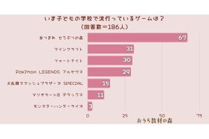 子どもの中で「流行り」のゲーム、圧倒的に人気なのは?