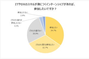 学生が就活開始前に「欲しい」スキル、コミュニケーション、プレゼン、次は?