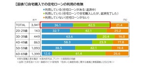 住宅購入者8割が住宅ローンを利用 - 頭金の比率は?