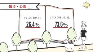 【若年層の方が敏感⁉】「周りの目を気にしてマスク着用」する割合が最も高い年代は?