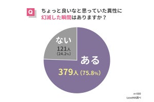 75.8%が気になっていた異性に幻滅した経験あり、それは出会ってどれぐらい?