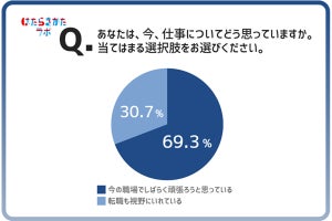 Z世代、「転職も視野にいれている」人の割合は?