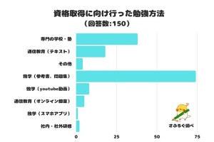 資格取得のための勉強方法、「専門学校」「オンライン授業」を抑えての1位は?