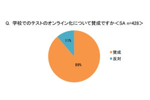 約9割の親が学校のテストのオンライン化に賛成、その理由は?