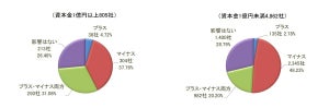 【円安】1ドル＝130円で企業の半数「経営にマイナス」 - 特に影響を受けている業種は?