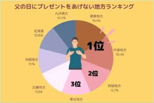 父の日のプレゼント、「あげない」人が最も多い地方は?