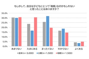 【親3000人に聞いた】「自分は毒親かも」と思ったことがある人の割合は?