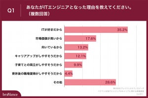 ベテラン「女性エンジニア」が考えるキャリアアップ、一番多い声は?