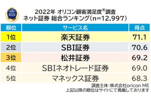 オリコン、2022年の満足度が高い"資産形成"関連サービス6ランキングを発表