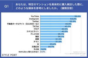 X世代の半数以上が地方マンション購入時にSNSを参考、その理由は?