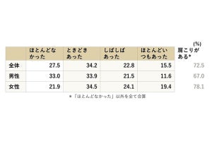 7割以上が感じる首筋・肩こりは5年前より増加傾向、スマホやゲームも原因?