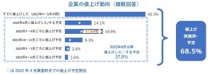 「値上げ」企業68.5%が実施済み/予定 - 業種別では?