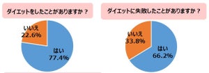 60代女性の約2割が「スポーツクラブ入会中」、ダイエットに成功したら●●したい!