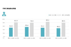 子育てのために退職や異動など働く環境を変えた女性は36%、男性は？