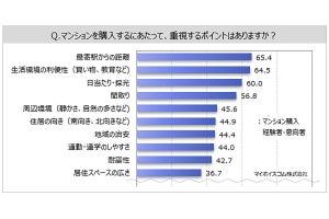 戸建てよりもマンション住みたい理由、1位は? - 2位設備メンテの負担が少ない