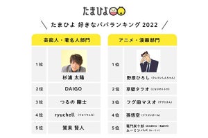 「好きなパパ」ランキング、1位は? - DAIGO、フグ田マスオなどもランクイン