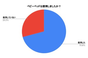 ベビーベッドを使用していなかった人の割合は? 