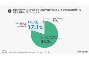 【不安だもん】2022年に保険を見直す人、6割超え - その種類とは?