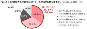 7割以上の人が「値上げ」に一定の理解。今後は「お得感」がキーワードに - ぐるなび調査