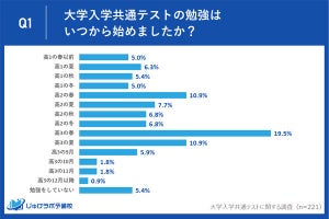 大学受験、「一番勉強した科目」は英語、「一番大変だった科目」は?