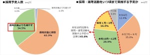 2023年新卒者の採用予定人数、「前年計画より増やす」企業の割合は?