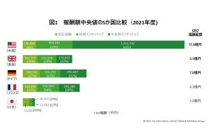 社長・CEOの「報酬の中央値」、米国、欧州と日本の「差」が明確に