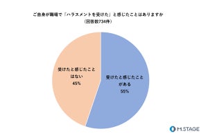 「患者から土下座を強要」「コッヘル投げられた」 - 医師の55%がハラスメントを経験