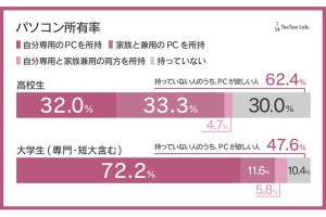 【約2000人に聞いた!】パソコン所有率、高校生約36% - 大学生は?