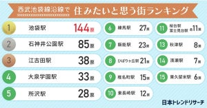 1都3県在住500人が「住みたい」西武池袋線沿線の街 - 1位「池袋」、2位は?