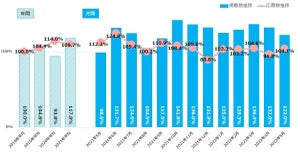 5月度正社員求人、掲載数は2018年平均比122.0%、応募数は104.1%に