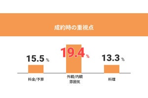 結婚式場の決め手、「料金」を抑えて1位になったものは?