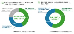 約95%が現職に不安あり、副業を検討するうちの約半数は収入にまつわる理由