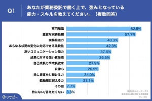 副業で業務委託、【必要な能力】は「専門知識」「実務経験」、その次は?