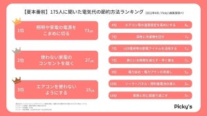 夏本番前「電気代を節約するためにやってることランキング」、1位は?