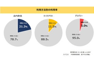 「餃子の王将」のライバル、2位「大阪王将」3位「マクドナルド」、1位は?