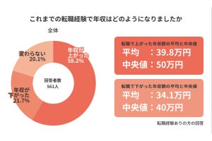 約6割、転職で年収上昇 - 気になるその平均額とは?