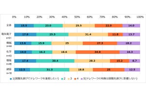 【理系学生の就活】テレワークの有無を「どこまで重視するか」200人に調査